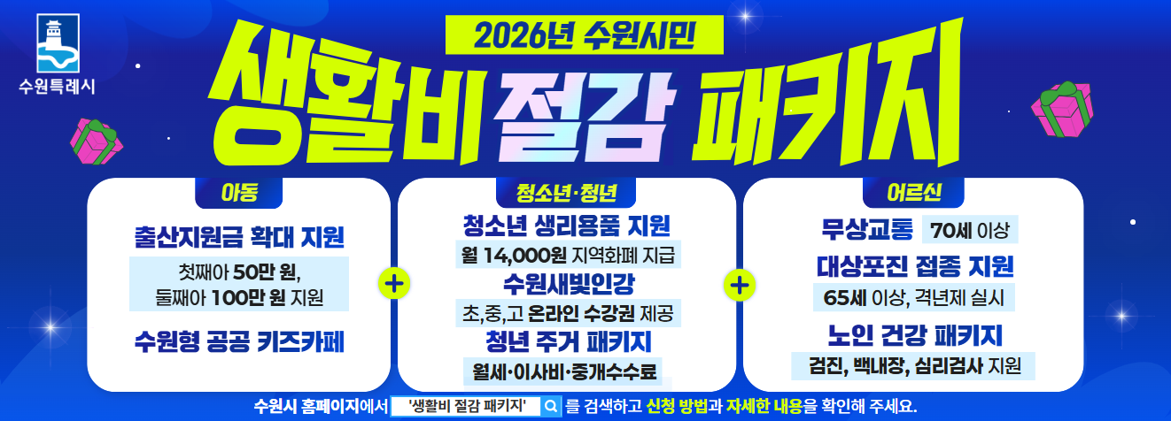 2026년 수원시민 생활비 절감 패키지  아동 : 출산지원금 확대 지원 첫째아 50만원, 둘째아 100만원 지원  수원형 공공 키즈카페    청소년,청년 : 청소년 생리용품 지원 월 14,000원 지역화폐 지급  수원새빛인강 초,중,고 온라인 수강권 제공  청년 주거 패키지 월세, 이사비, 중개수수료    어르신 : 무상교통 70세 이상 대상포진 접종 지원 65세 이상, 격년제 실시 노인 건강 패키지 검진, 백내장, 심리검사 지원    수원시 홈페이지에서 '생활비 절감 패키지'를 검색하고 신청 방법과 자세한 내용을 확인해 주세요.